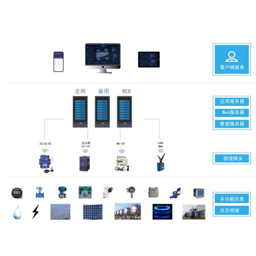 基于多能源的大型智慧园区综合能耗监测系统研究与应用 卫星技术综合应用系统集成