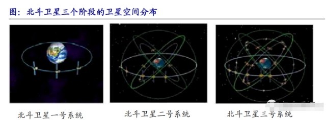 北斗产业链三大新方向确定 国产替代浪潮涌动，五大受益股全产业链布局解析